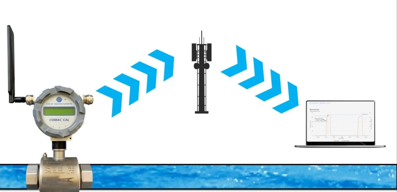 Flow38 electromagnetic flowmeter with Iot module operating principle