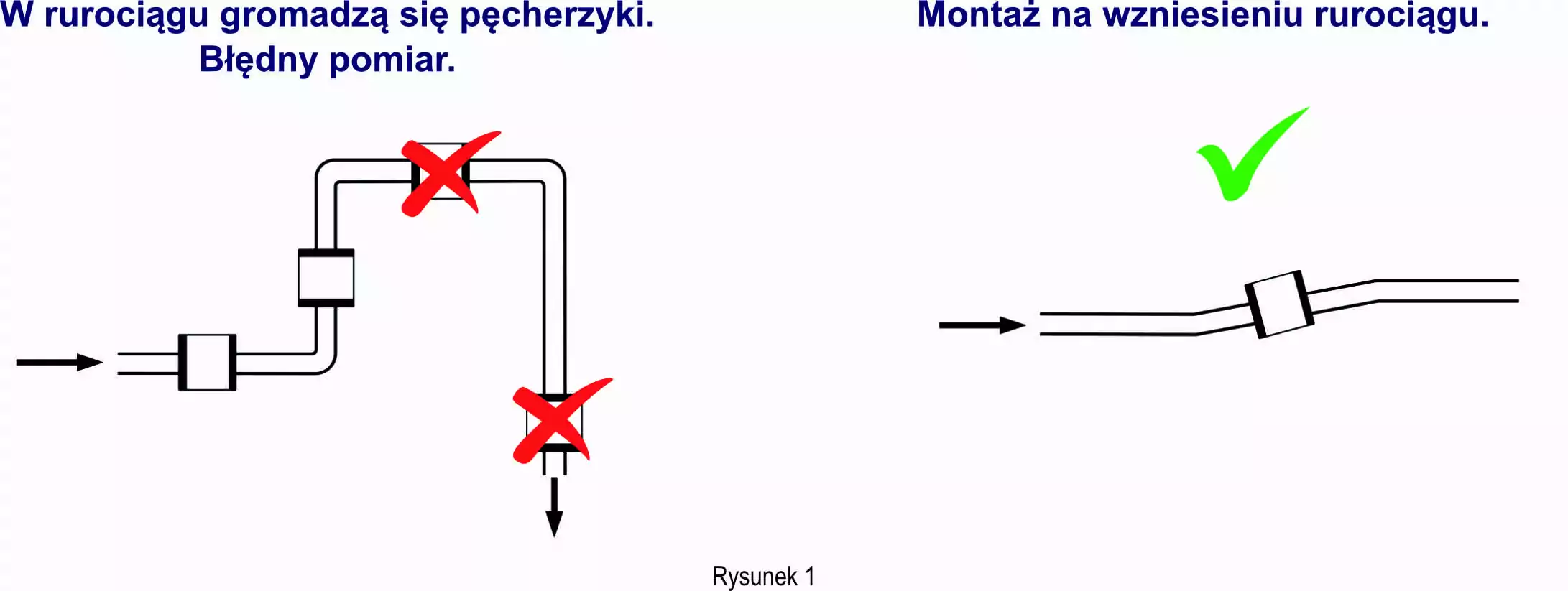 Spadek albo najwyzszy punkt montażu przepływomierza