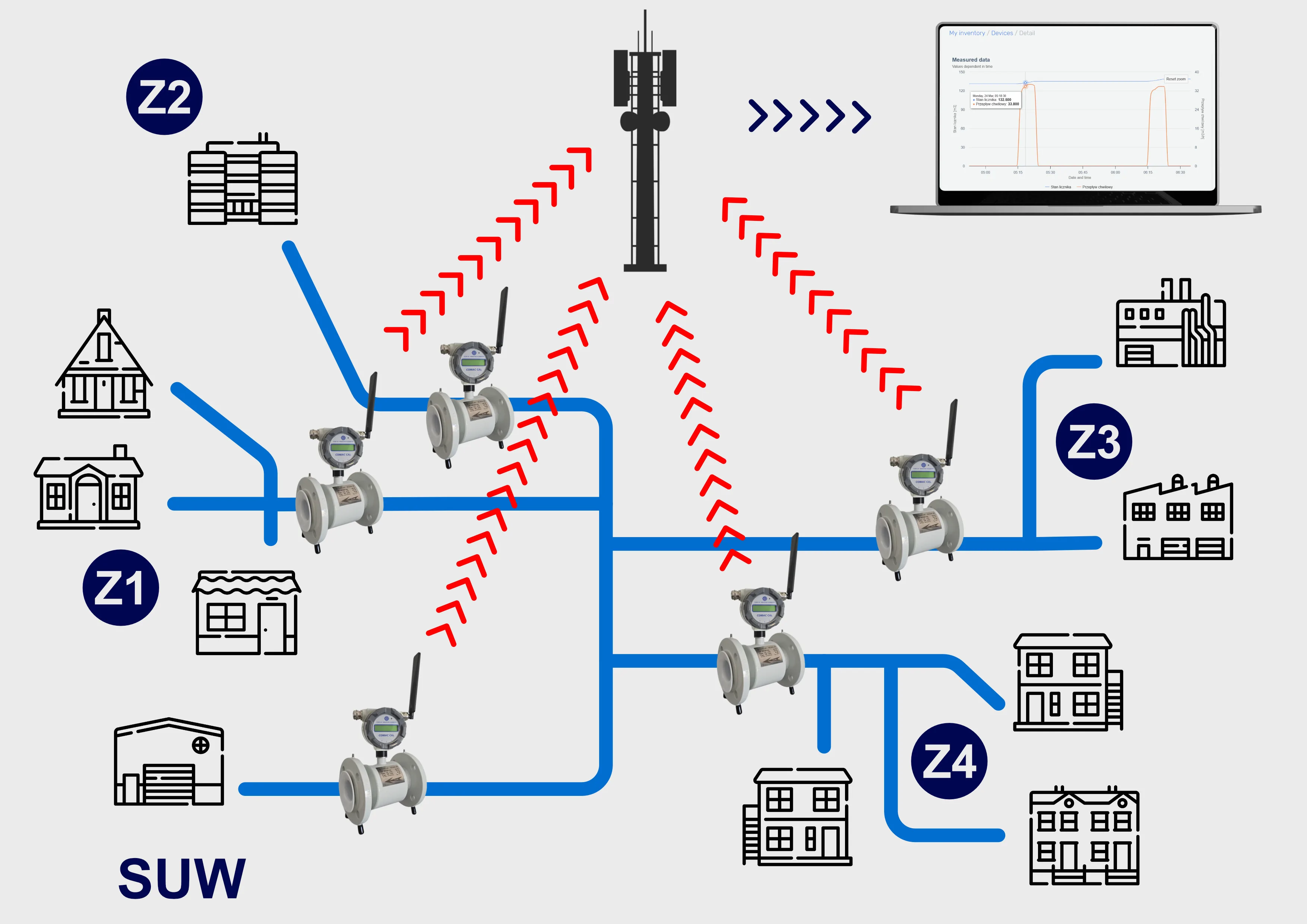 IoT module operation diagram - division into zones