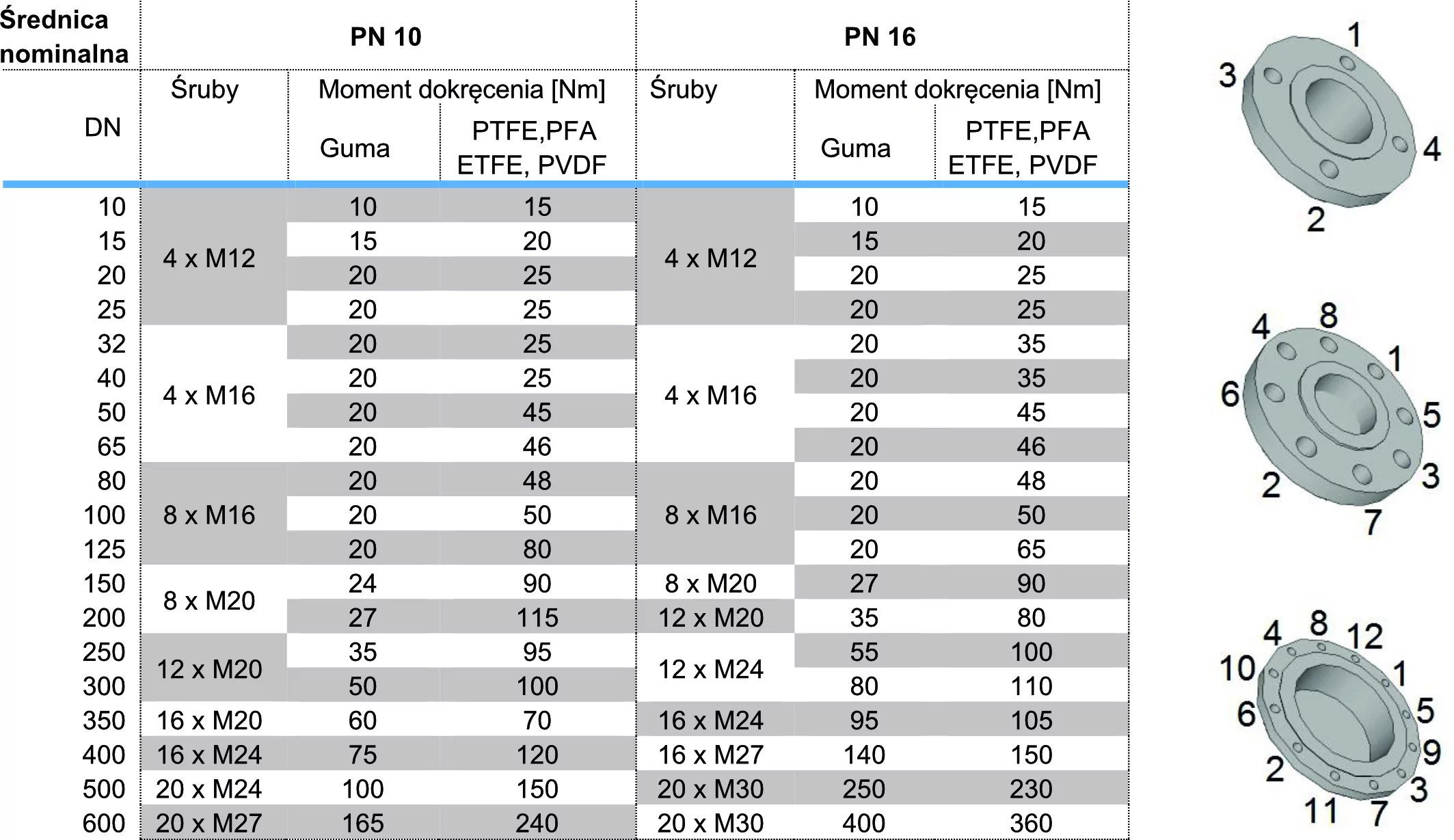 Przepływomierz elektromagnetyczny - średnica i ilośc śrub