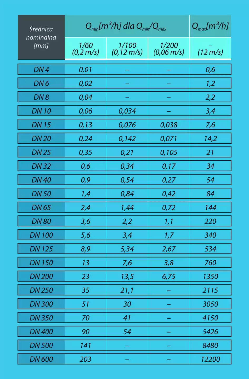 Tabela prędkośc przepływu